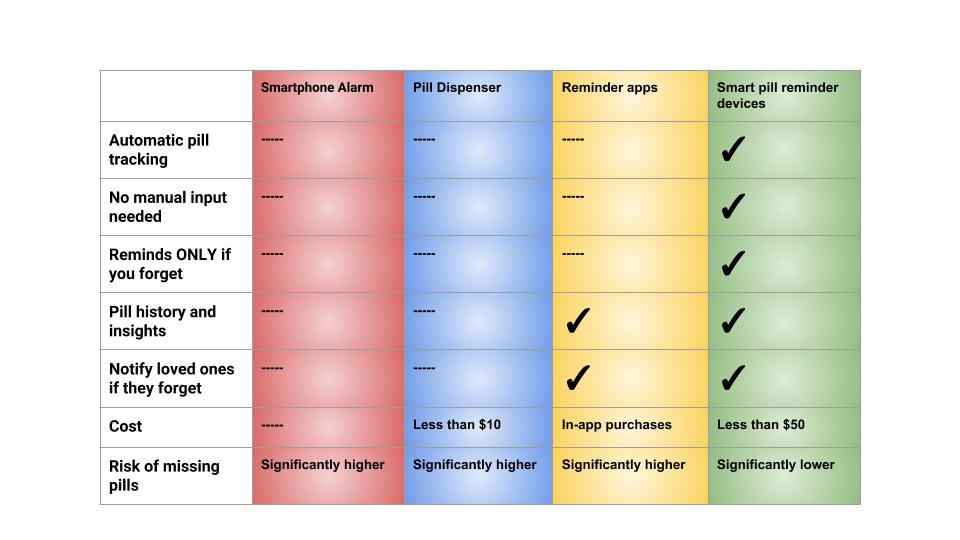 Forgot your pills again? Can pill reminders help? Learn about the different types of pill reminders and which is the most effective one.