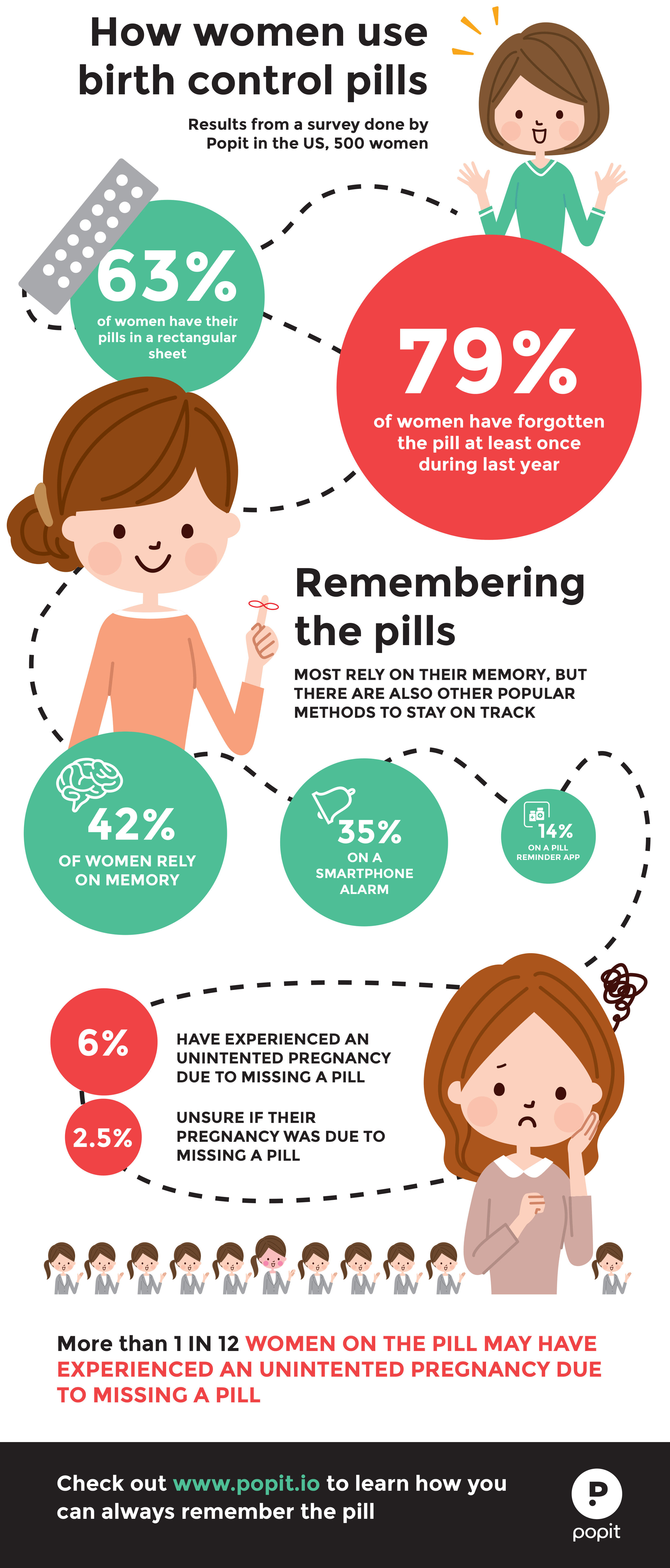 How Women Use Birth Control Pills Popit 