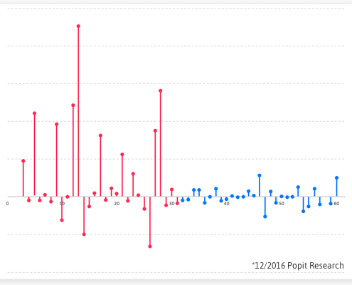 Adherence improvement by using Popit Sense solution