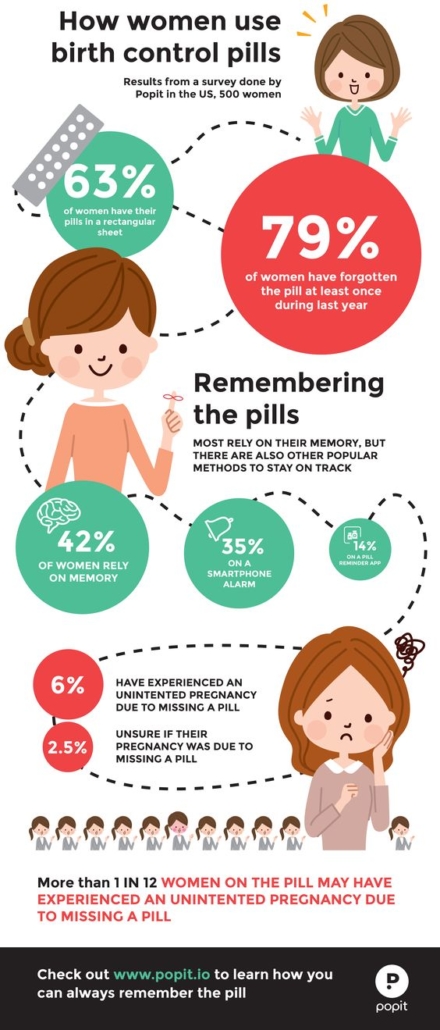 Forgot your pills again? Can pill reminders help? Learn about the different types of pill reminders and which is the most effective one.